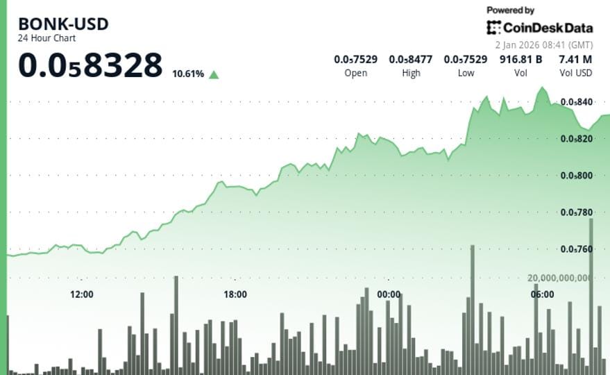 BONK rises about 10% after breaching key resistance level — Cdn.sanity.io