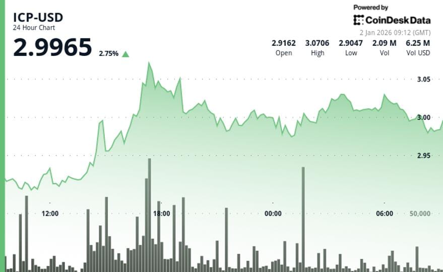 Internet Computer reclaims $3 as short-term momentum strengthens — Cdn.sanity.io