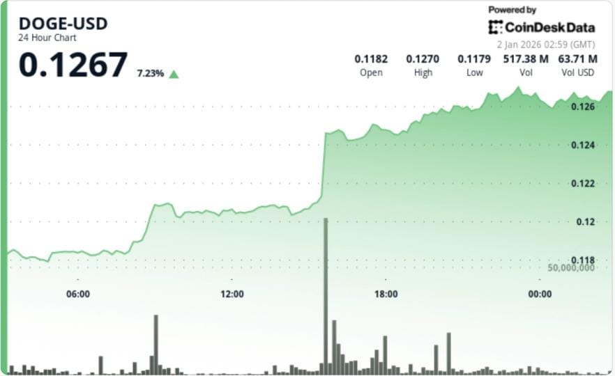 Dogecoin breaks double-bottom, jumps about 7% on volume-led rally — Cdn.sanity.io