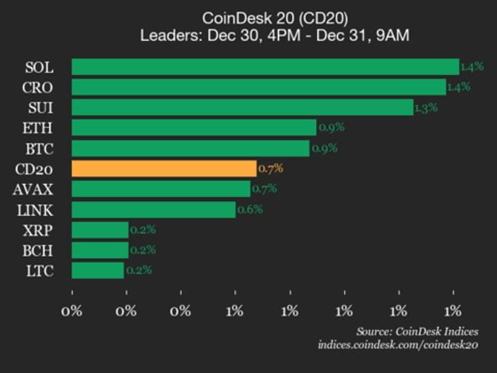 Solana and Cronos Push CoinDesk 20 Up 0.7% — Cdn.sanity.io