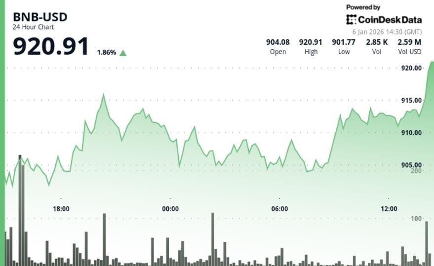 BNB climbs above $920 after breaking $906–$910 resistance in market rally — Cdn.sanity.io