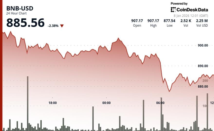 BNB slips below $885 amid market pullback and treasury firm dispute — Cdn.sanity.io