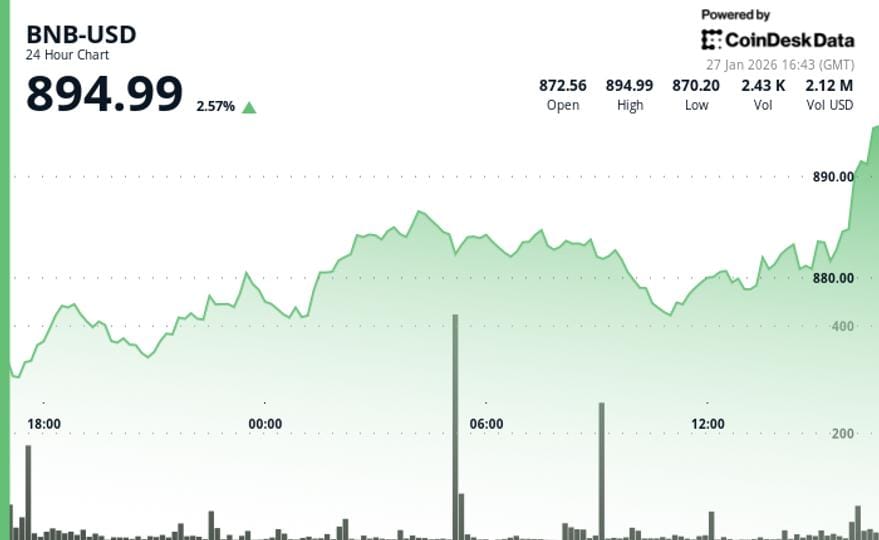 BNB nears $900 as Virtune lists physically backed ETP amid prediction market surge — Cdn.sanity.io