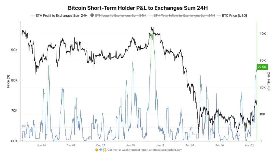 Short-term holders send $1.8B in bitcoin to exchanges after $74,000 rally — CoinDesk: Bitcoin, Ethereum, Crypto News and Price Data
