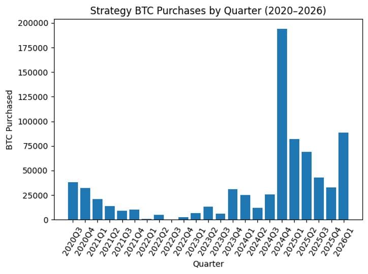 Strategy (MSTR) on track for second-biggest BTC buying quarter — CoinDesk: Bitcoin, Ethereum, Crypto News and Price Data