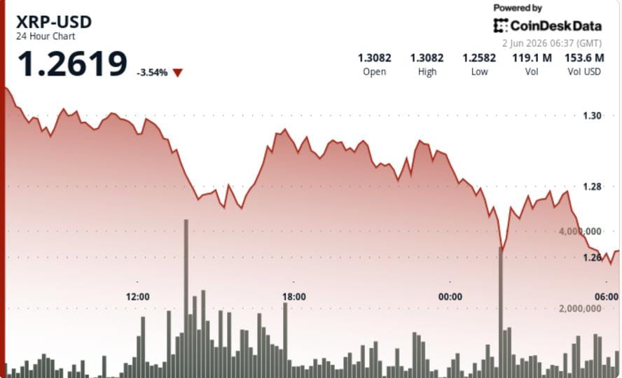 XRP falls 4% below $1.30 as bitcoin-led market weakness pulls down majors — CoinDesk: Bitcoin, Ethereum, Crypto News and Price Data