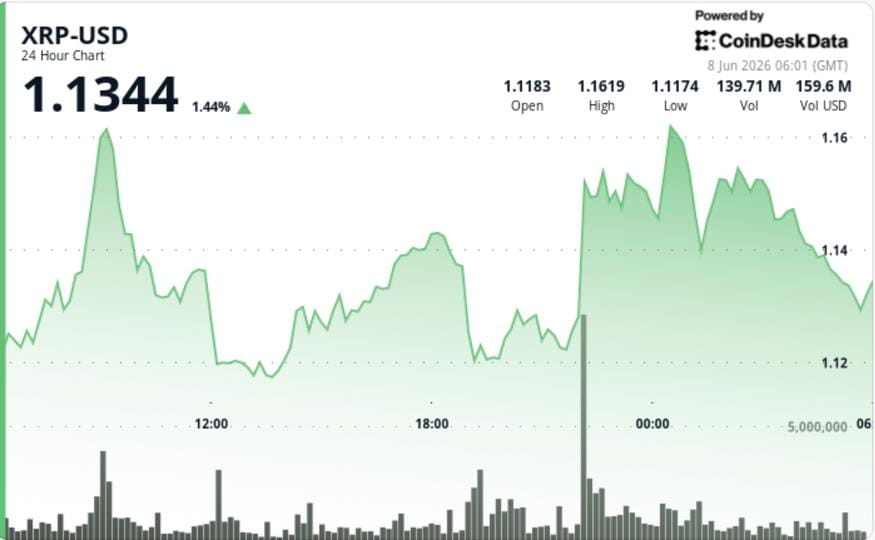 XRP steadies above $1.10 after four-month lows — CoinDesk: Bitcoin, Ethereum, Crypto News and Price Data