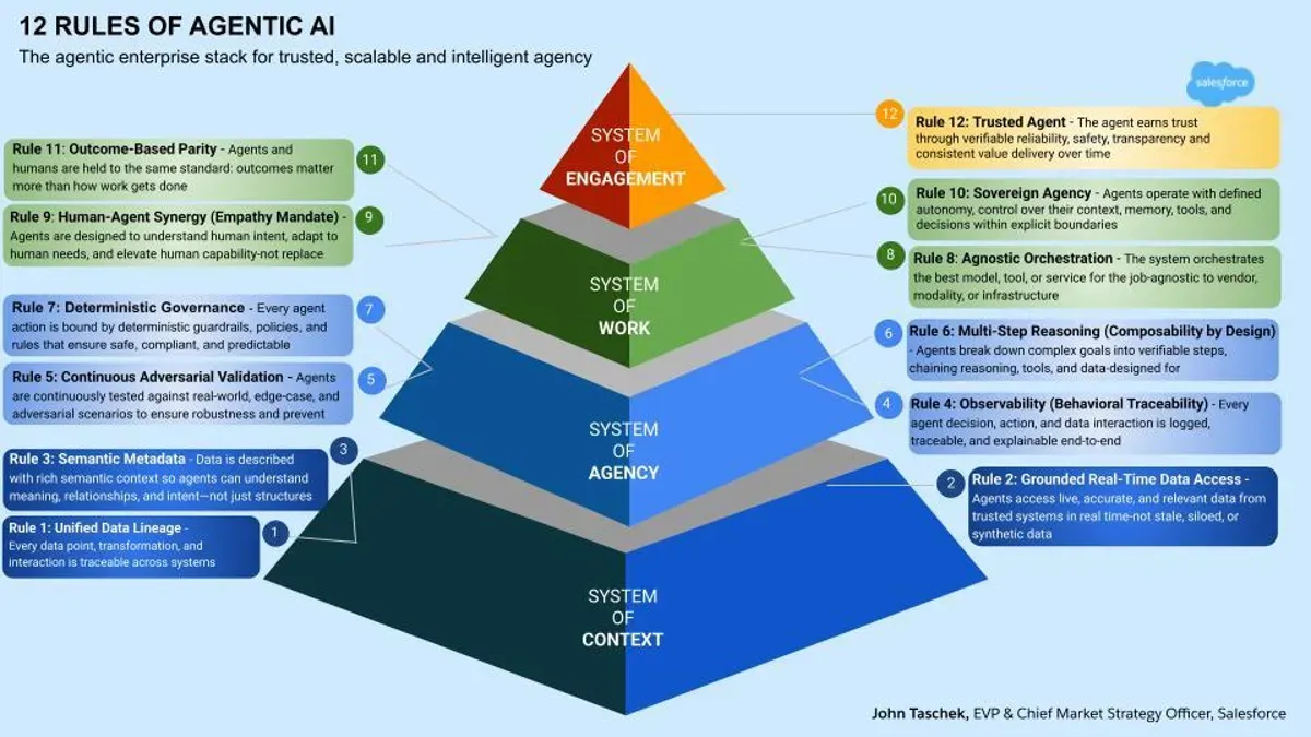 12 rules for agentic AI to succeed in the enterprise — Latest news