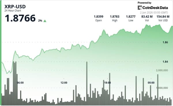 XRP climbs to $1.87 as exchange-held supply falls to eight-year low, $2 remains key hurdle — Cdn.sanity.io