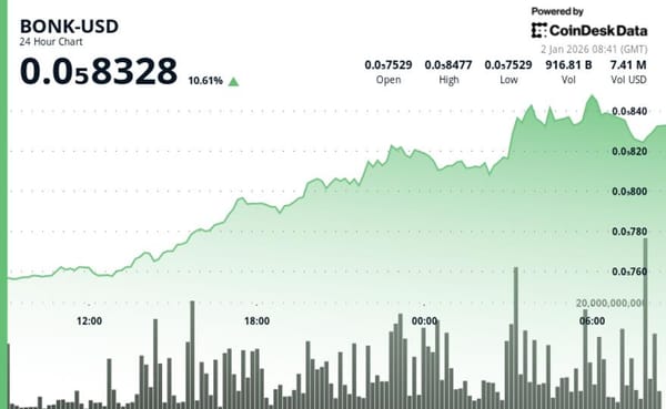 BONK rises about 10% after breaching key resistance level — Cdn.sanity.io