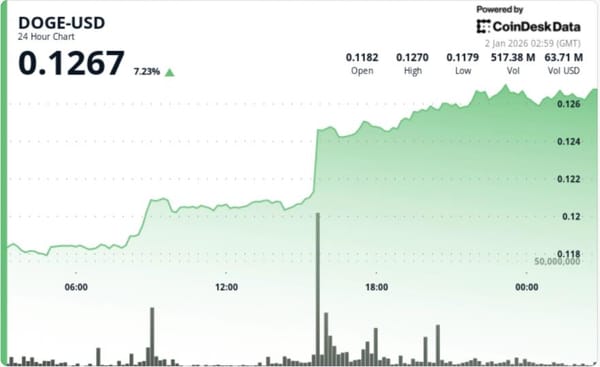 Dogecoin breaks double-bottom, jumps about 7% on volume-led rally — Cdn.sanity.io