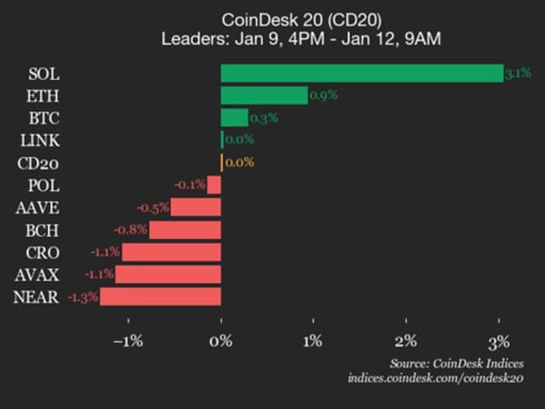 Solana Up 3.1% as CoinDesk 20 Index Trades Flat — Cdn.sanity.io