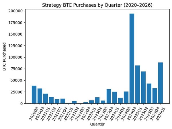 Strategy (MSTR) on track for second-biggest BTC buying quarter — CoinDesk: Bitcoin, Ethereum, Crypto News and Price Data