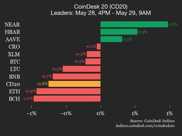 CoinDesk 20 update: TAO falls 4% as index edges down — CoinDesk: Bitcoin, Ethereum, Crypto News and Price Data