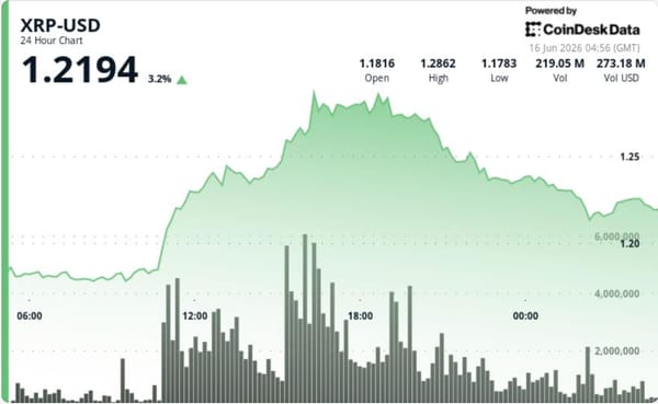 XRP gives back gains after 10% rally as traders take profit near $1.25 — CoinDesk: Bitcoin, Ethereum, Crypto News and Price Data