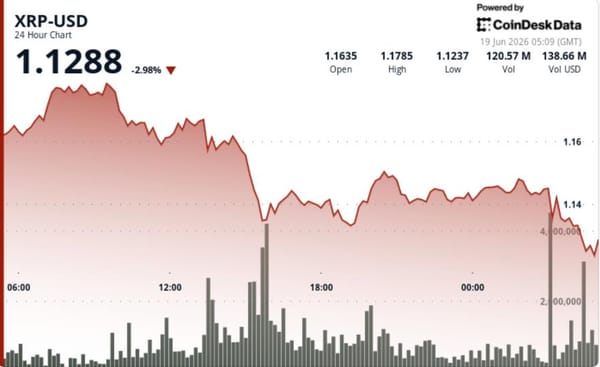 XRP falls 3% after losing $1.15 support — CoinDesk: Bitcoin, Ethereum, Crypto News and Price Data